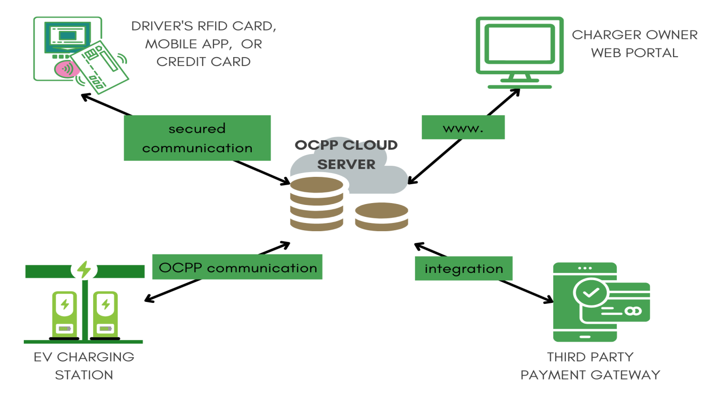 ocpp cloud server web diagram